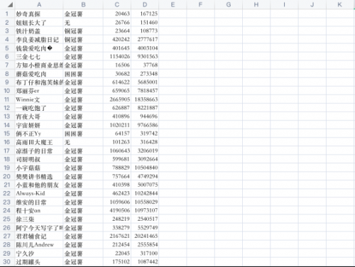 Scrapy与Selenium完美结合获取小红书涨粉榜单4773