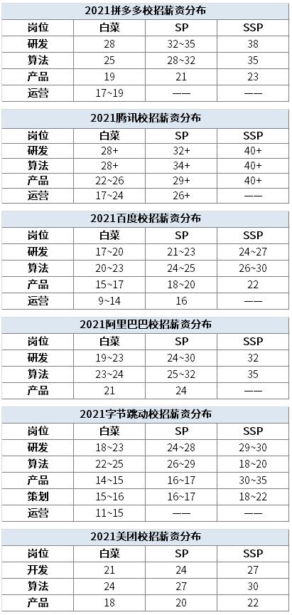 互联网大厂薪资1