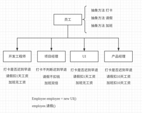 java基础中抽象类如何使用1