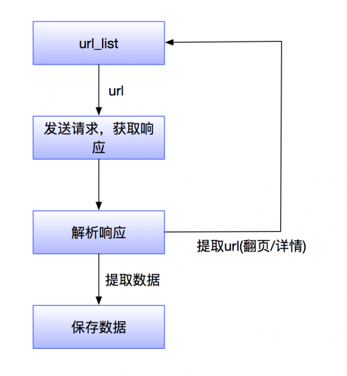 实现爬虫任务技术步骤是什么？