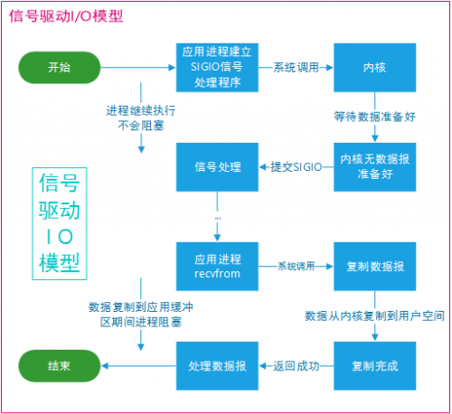 什么是信号驱动IO
