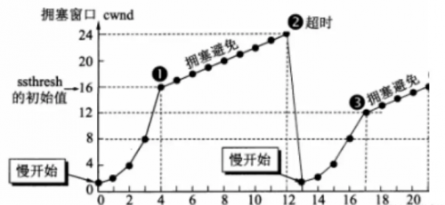 TCP的拥塞控制机制1