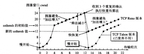 TCP的拥塞控制机制2