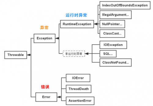 Java异常类层次结构1