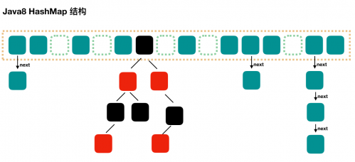 JDK8 HashMap如何实现