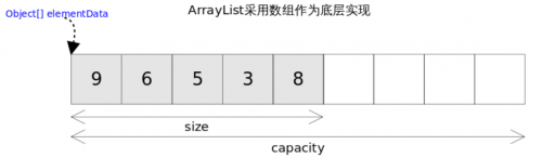 ArrayList的底层