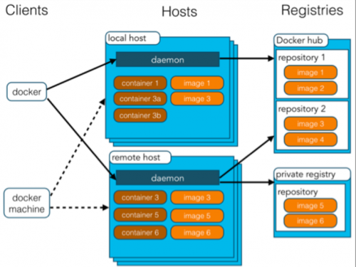 Docker的架构