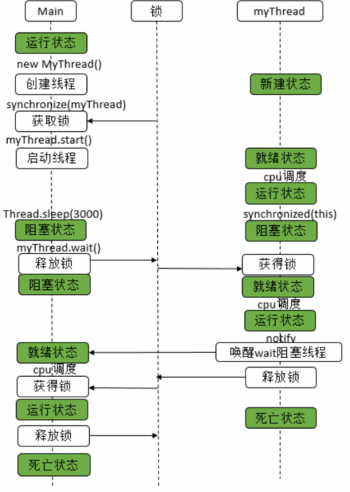 通过wait、notify实现同步3