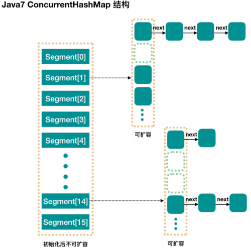 ConcurrentHashMap JDK1.7实现的原理是什么1