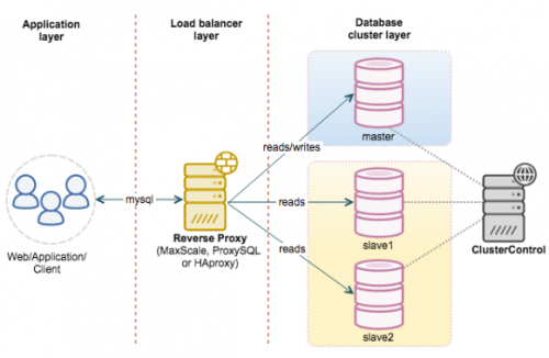 MySQL读写分离方案