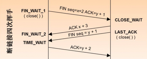 TCP断开连接过程的四次挥手