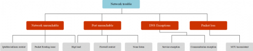 Kubernetes网络排错骨灰级中文指南1