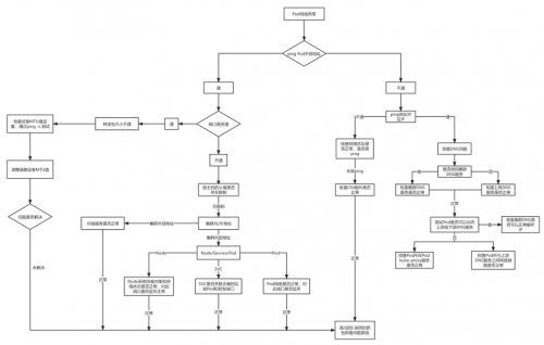 Kubernetes网络排错骨灰级中文指南11