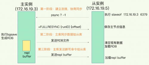 Redis全量复制的三个阶段