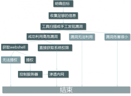 一般的渗透测试流程2