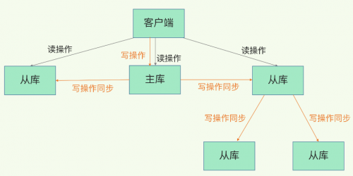 Redis为什么还会有从库的从库的设计2