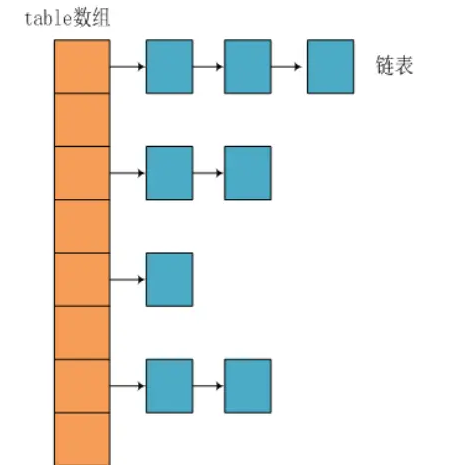 HashMap的数据结构1