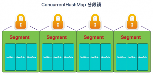 ConcurrentHashMap和Hashtable的区别2