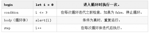 JavaScript常见几种循环遍历的使用及区别2