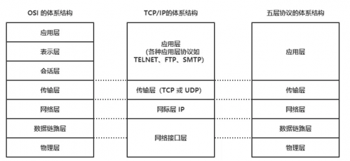 TCP、IP五层协议1