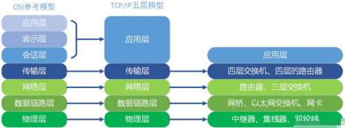 TCP、IP五层协议2
