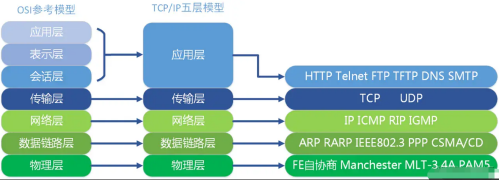 TCP、IP五层协议3