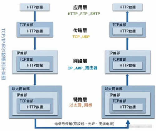 TCP、IP五层协议4