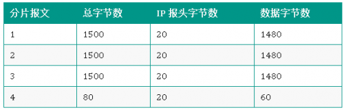 IP协议9