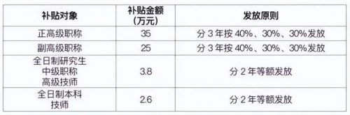 软考证书在广东有机会领25W补贴11