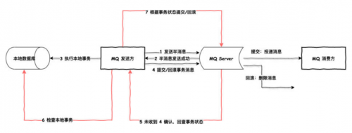 RocketMQ事务消息1613