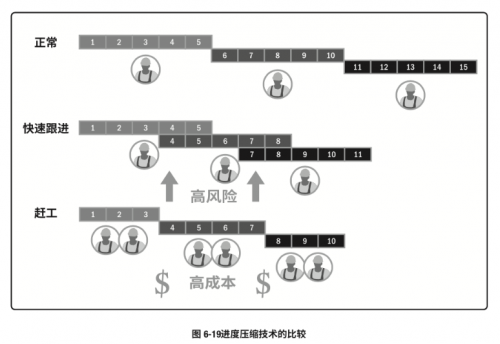 PMP中的各种技术汇总1220