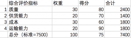 PMP中的各种技术汇总3127