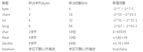 java数据类型的取值范围1