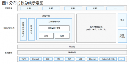 HarmonyOS技术特性
