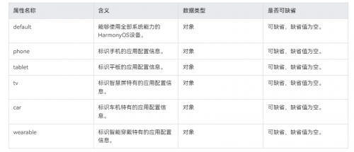 千锋教育鸿蒙（HarmonyOS）开发教程：deviceConfig内部结构